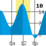 Village Rock tide chart for Wednesday, January 10, 2024