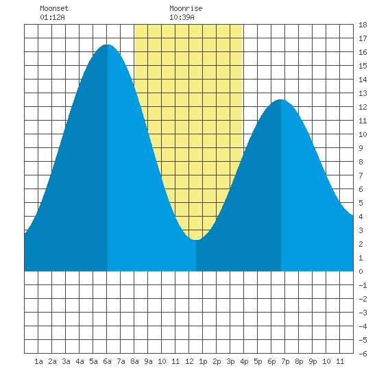 Village Rock tide chart for Thursday, January 18, 2024