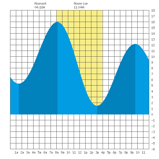 Village Rock tide chart for Saturday, January 20, 2024
