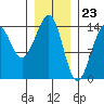 Village Rock tide chart for Tuesday, January 23, 2024