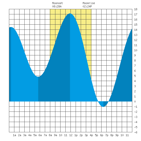 Village Rock tide chart for Wednesday, January 24, 2024