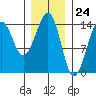 Village Rock tide chart for Wednesday, January 24, 2024