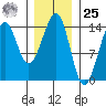Village Rock tide chart for Thursday, January 25, 2024