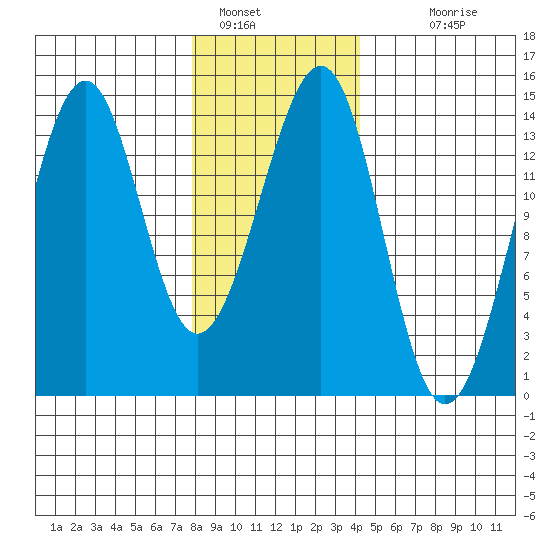 Village Rock tide chart for Sunday, January 28, 2024