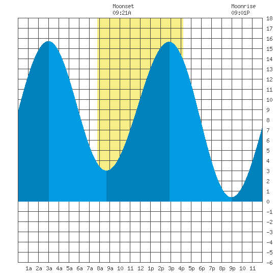 Village Rock tide chart for Monday, January 29, 2024