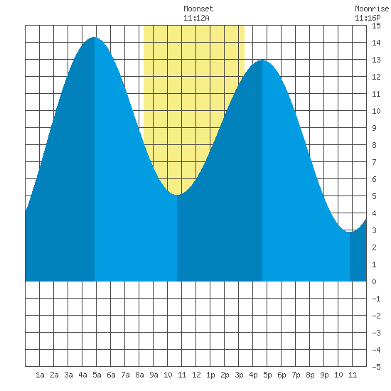 Village Rock tide chart for Tuesday, January 2, 2024