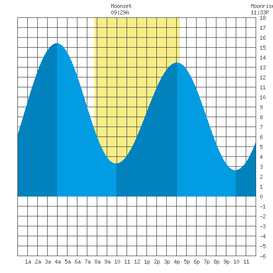 Village Rock tide chart for Wednesday, January 31, 2024