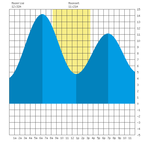Village Rock tide chart for Thursday, January 4, 2024