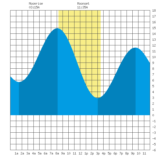 Village Rock tide chart for Saturday, January 6, 2024