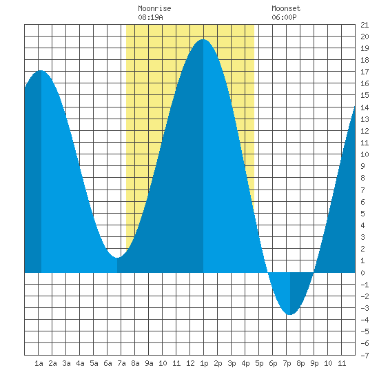 Village Rock tide chart for Saturday, February 10, 2024