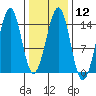 Village Rock tide chart for Monday, February 12, 2024