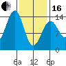 Village Rock tide chart for Friday, February 16, 2024