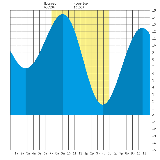 Village Rock tide chart for Monday, February 19, 2024