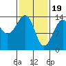 Village Rock tide chart for Monday, February 19, 2024