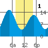 Village Rock tide chart for Thursday, February 1, 2024