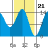 Village Rock tide chart for Wednesday, February 21, 2024