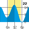 Village Rock tide chart for Thursday, February 22, 2024