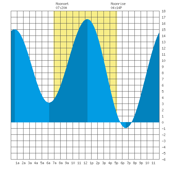 Village Rock tide chart for Friday, February 23, 2024