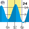 Village Rock tide chart for Saturday, February 24, 2024