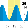 Village Rock tide chart for Monday, February 26, 2024