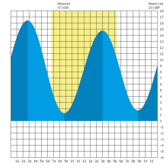 Village Rock tide chart for Wednesday, February 28, 2024