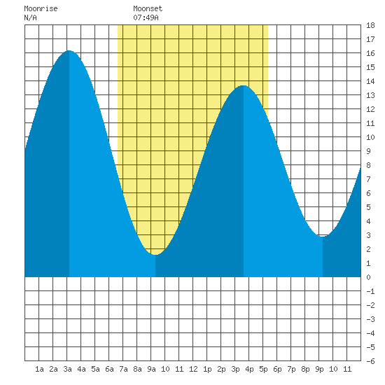 Village Rock tide chart for Thursday, February 29, 2024