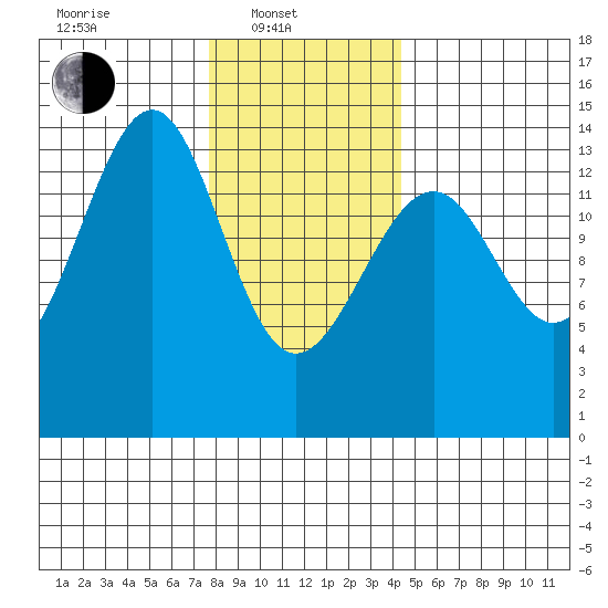 Village Rock tide chart for Friday, February 2, 2024