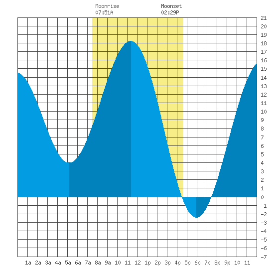 Village Rock tide chart for Thursday, February 8, 2024