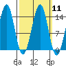 Village Rock tide chart for Monday, March 11, 2024