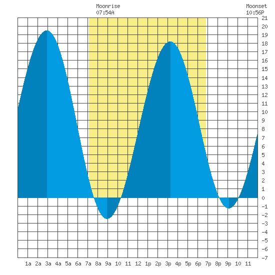Village Rock tide chart for Tuesday, March 12, 2024