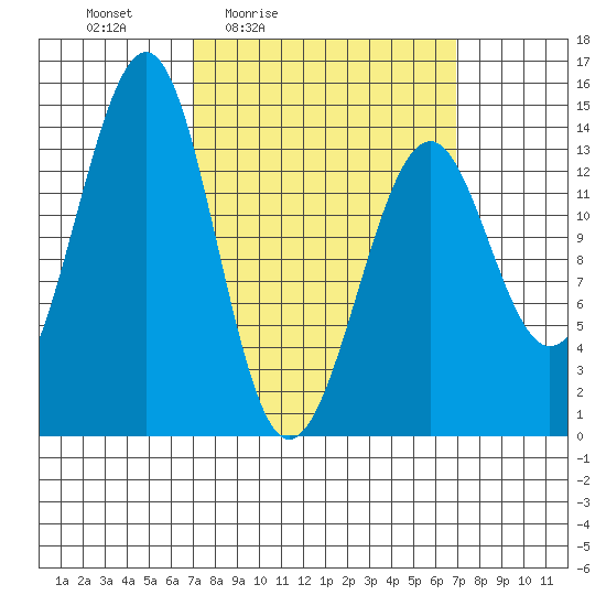 Village Rock tide chart for Friday, March 15, 2024