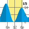 Village Rock tide chart for Friday, March 15, 2024