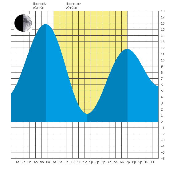 Village Rock tide chart for Saturday, March 16, 2024