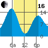 Village Rock tide chart for Saturday, March 16, 2024