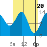 Village Rock tide chart for Wednesday, March 20, 2024