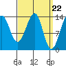 Village Rock tide chart for Friday, March 22, 2024