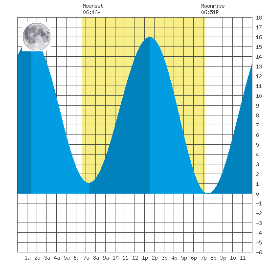 Village Rock tide chart for Sunday, March 24, 2024