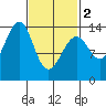 Village Rock tide chart for Saturday, March 2, 2024