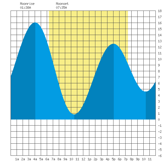 Village Rock tide chart for Saturday, March 30, 2024