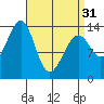 Village Rock tide chart for Sunday, March 31, 2024
