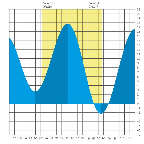 Village Rock tide chart for Friday, March 8, 2024