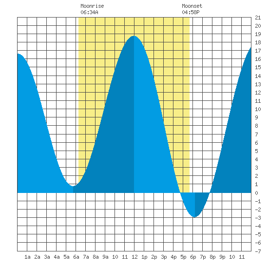 Village Rock tide chart for Saturday, March 9, 2024