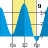 Village Rock tide chart for Saturday, March 9, 2024