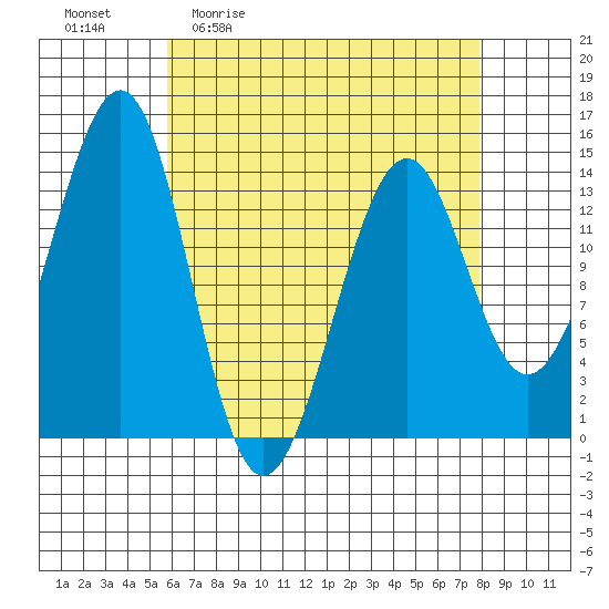 Village Rock tide chart for Friday, April 12, 2024