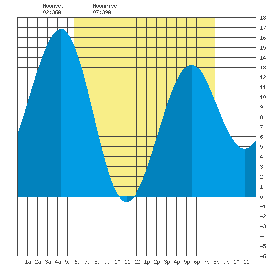 Village Rock tide chart for Saturday, April 13, 2024