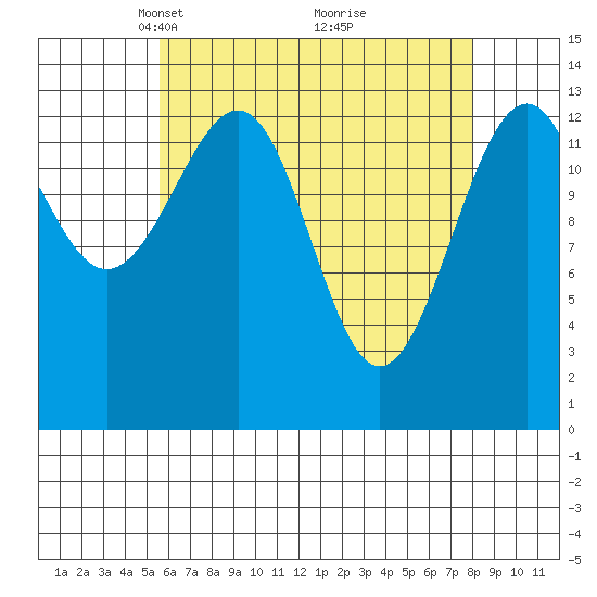 Village Rock tide chart for Wednesday, April 17, 2024
