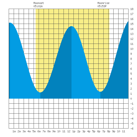 Village Rock tide chart for Sunday, April 21, 2024