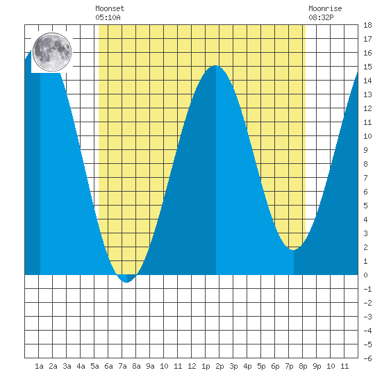 Village Rock tide chart for Tuesday, April 23, 2024