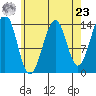 Village Rock tide chart for Tuesday, April 23, 2024