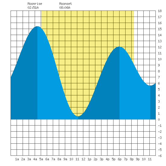 Village Rock tide chart for Monday, April 29, 2024